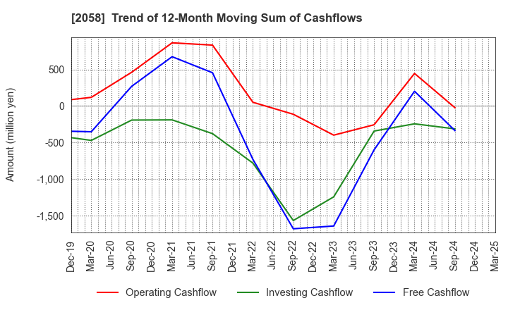 2058 HIGASHIMARU CO.,LTD.: Trend of 12-Month Moving Sum of Cashflows