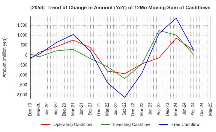 2058 HIGASHIMARU CO.,LTD.: Trend of Change in Amount (YoY) of 12Mo Moving Sum of Cashflows