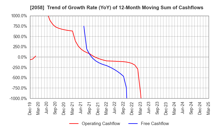 2058 HIGASHIMARU CO.,LTD.: Trend of Growth Rate (YoY) of 12-Month Moving Sum of Cashflows