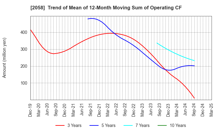 2058 HIGASHIMARU CO.,LTD.: Trend of Mean of 12-Month Moving Sum of Operating CF