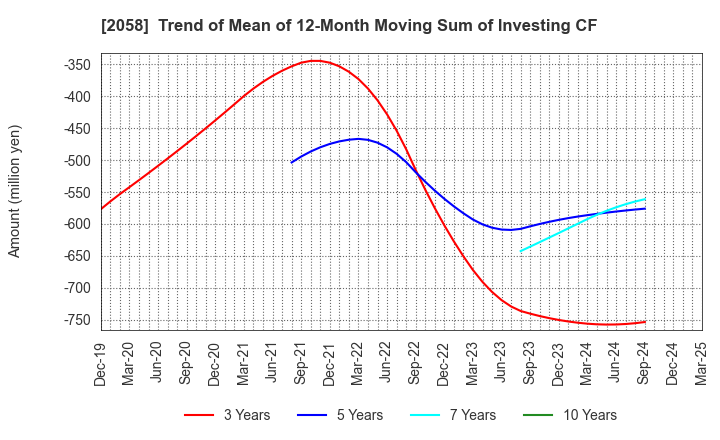 2058 HIGASHIMARU CO.,LTD.: Trend of Mean of 12-Month Moving Sum of Investing CF