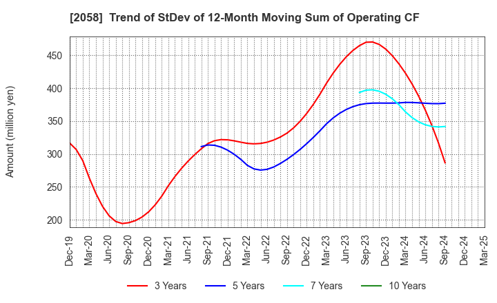 2058 HIGASHIMARU CO.,LTD.: Trend of StDev of 12-Month Moving Sum of Operating CF