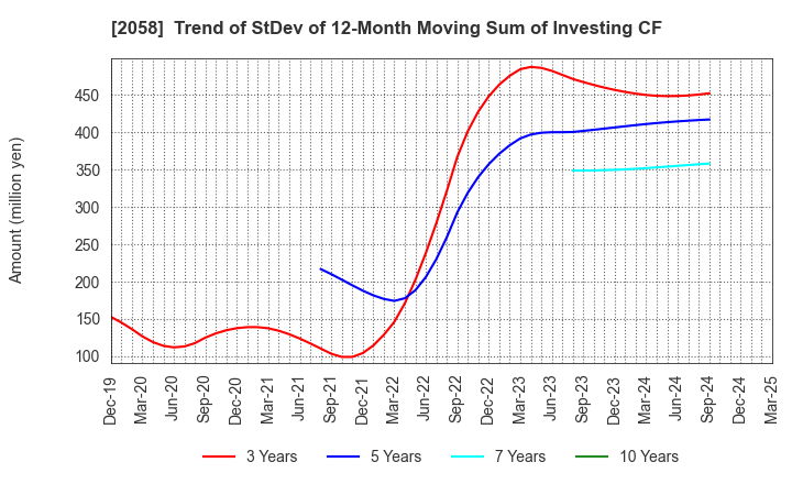 2058 HIGASHIMARU CO.,LTD.: Trend of StDev of 12-Month Moving Sum of Investing CF