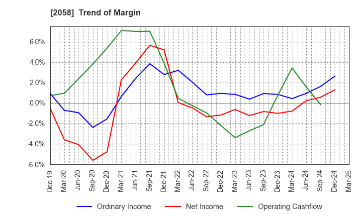 2058 HIGASHIMARU CO.,LTD.: Trend of Margin