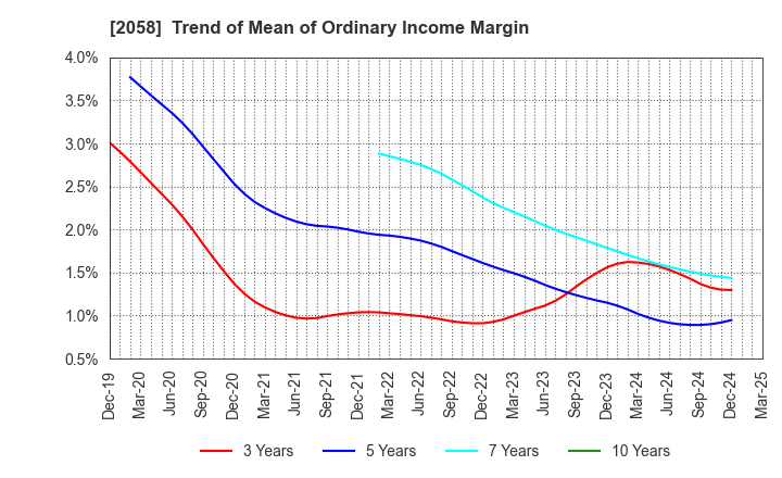 2058 HIGASHIMARU CO.,LTD.: Trend of Mean of Ordinary Income Margin