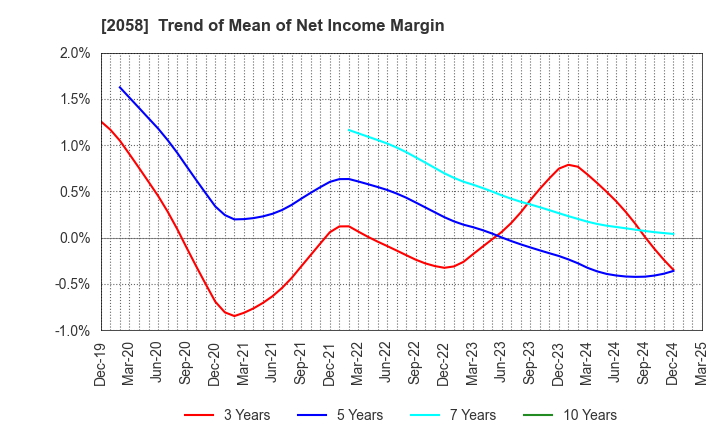 2058 HIGASHIMARU CO.,LTD.: Trend of Mean of Net Income Margin