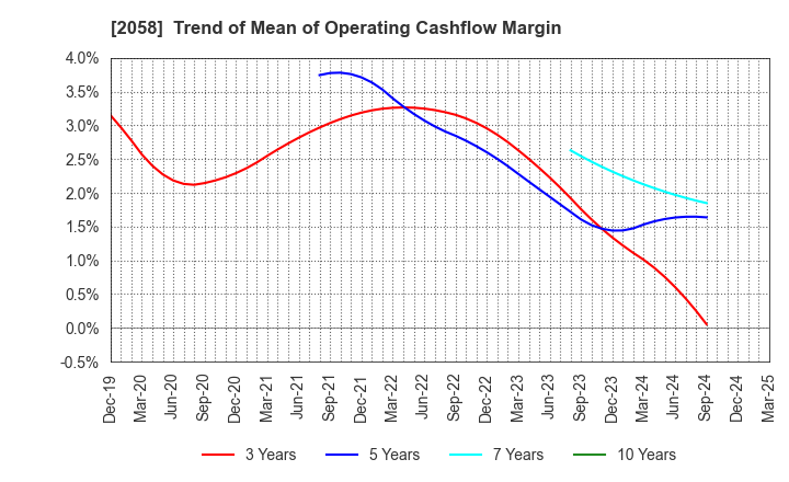 2058 HIGASHIMARU CO.,LTD.: Trend of Mean of Operating Cashflow Margin