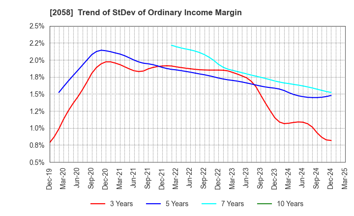2058 HIGASHIMARU CO.,LTD.: Trend of StDev of Ordinary Income Margin