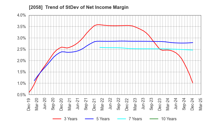2058 HIGASHIMARU CO.,LTD.: Trend of StDev of Net Income Margin