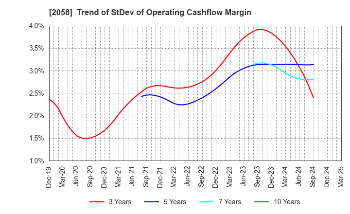 2058 HIGASHIMARU CO.,LTD.: Trend of StDev of Operating Cashflow Margin