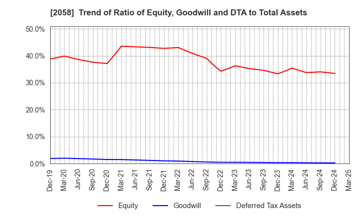 2058 HIGASHIMARU CO.,LTD.: Trend of Ratio of Equity, Goodwill and DTA to Total Assets