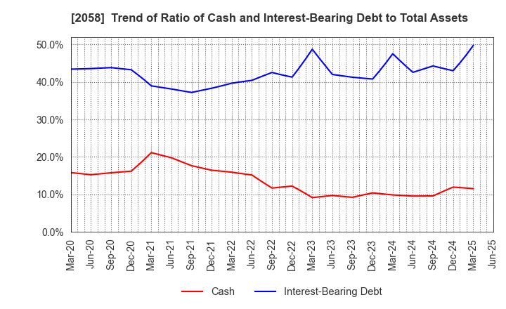 2058 HIGASHIMARU CO.,LTD.: Trend of Ratio of Cash and Interest-Bearing Debt to Total Assets