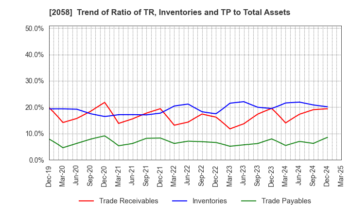 2058 HIGASHIMARU CO.,LTD.: Trend of Ratio of TR, Inventories and TP to Total Assets
