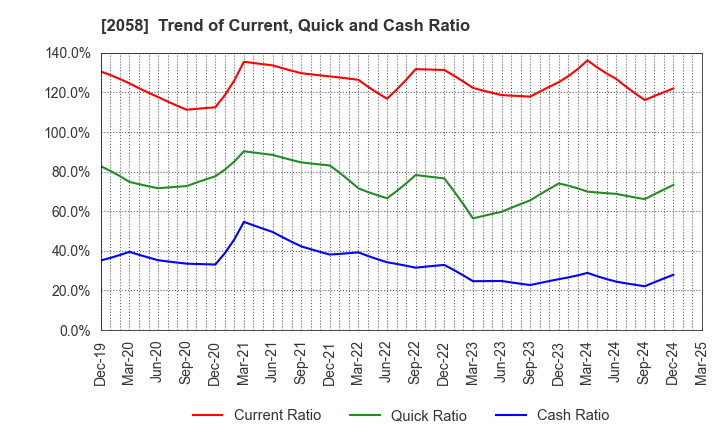 2058 HIGASHIMARU CO.,LTD.: Trend of Current, Quick and Cash Ratio