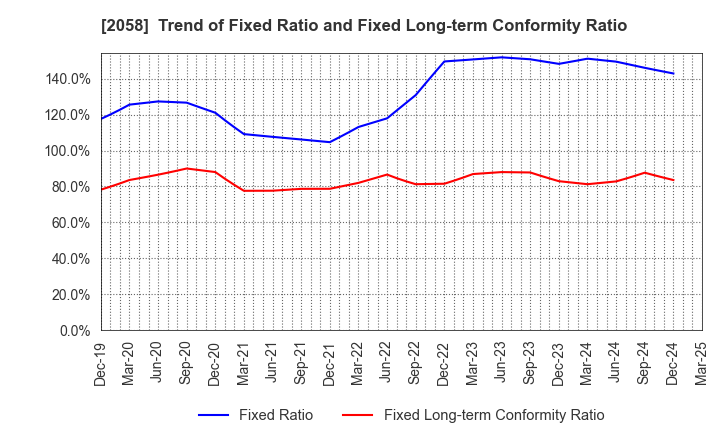 2058 HIGASHIMARU CO.,LTD.: Trend of Fixed Ratio and Fixed Long-term Conformity Ratio