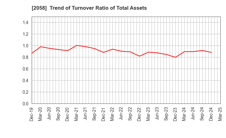 2058 HIGASHIMARU CO.,LTD.: Trend of Turnover Ratio of Total Assets