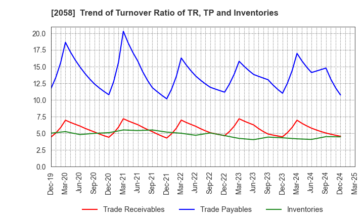2058 HIGASHIMARU CO.,LTD.: Trend of Turnover Ratio of TR, TP and Inventories