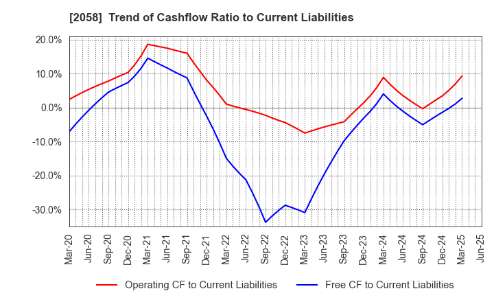 2058 HIGASHIMARU CO.,LTD.: Trend of Cashflow Ratio to Current Liabilities