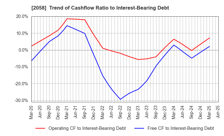 2058 HIGASHIMARU CO.,LTD.: Trend of Cashflow Ratio to Interest-Bearing Debt