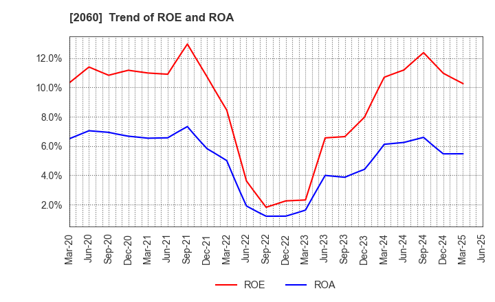 2060 FEED ONE CO., LTD.: Trend of ROE and ROA
