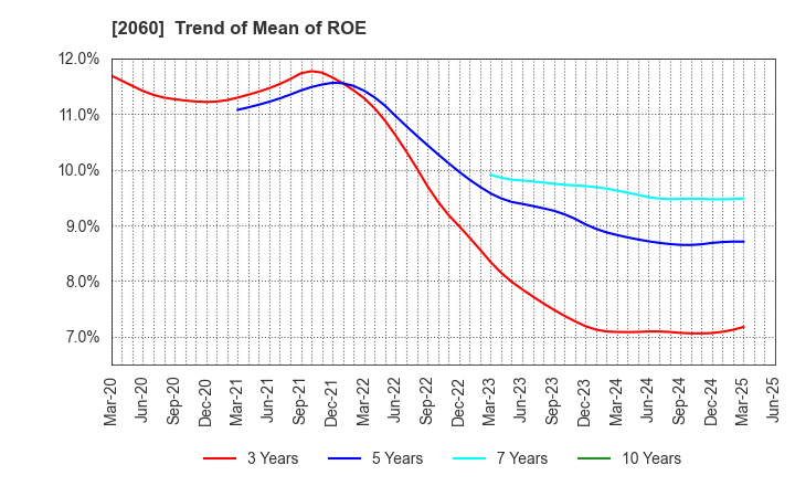 2060 FEED ONE CO., LTD.: Trend of Mean of ROE