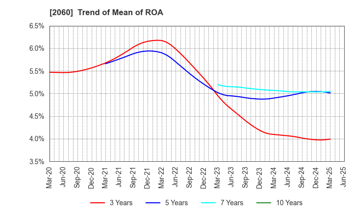 2060 FEED ONE CO., LTD.: Trend of Mean of ROA