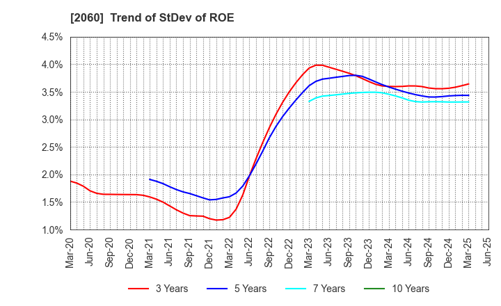 2060 FEED ONE CO., LTD.: Trend of StDev of ROE