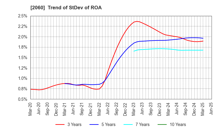 2060 FEED ONE CO., LTD.: Trend of StDev of ROA