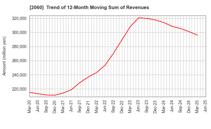 2060 FEED ONE CO., LTD.: Trend of 12-Month Moving Sum of Revenues