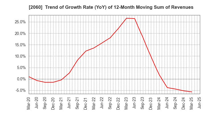 2060 FEED ONE CO., LTD.: Trend of Growth Rate (YoY) of 12-Month Moving Sum of Revenues