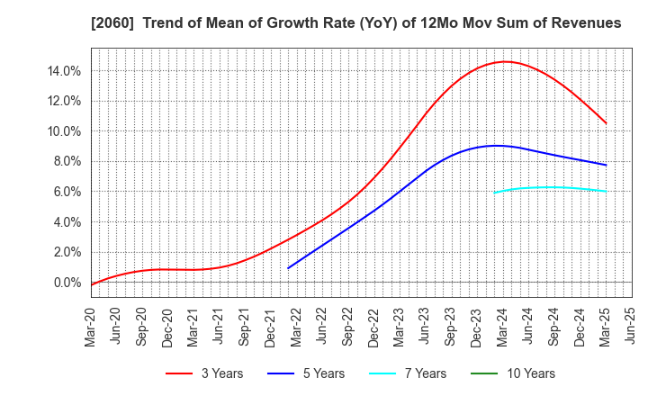 2060 FEED ONE CO., LTD.: Trend of Mean of Growth Rate (YoY) of 12Mo Mov Sum of Revenues