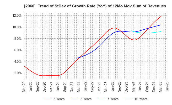 2060 FEED ONE CO., LTD.: Trend of StDev of Growth Rate (YoY) of 12Mo Mov Sum of Revenues