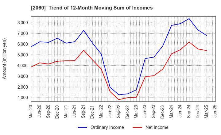 2060 FEED ONE CO., LTD.: Trend of 12-Month Moving Sum of Incomes