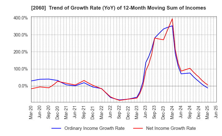 2060 FEED ONE CO., LTD.: Trend of Growth Rate (YoY) of 12-Month Moving Sum of Incomes