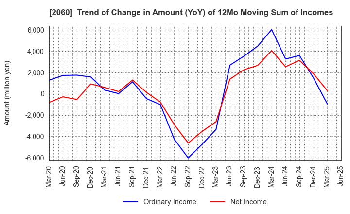 2060 FEED ONE CO., LTD.: Trend of Change in Amount (YoY) of 12Mo Moving Sum of Incomes