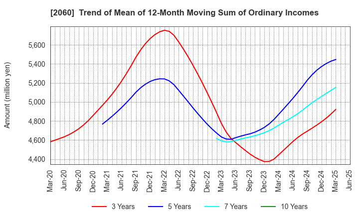 2060 FEED ONE CO., LTD.: Trend of Mean of 12-Month Moving Sum of Ordinary Incomes