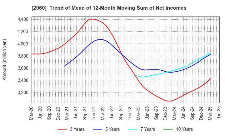 2060 FEED ONE CO., LTD.: Trend of Mean of 12-Month Moving Sum of Net Incomes
