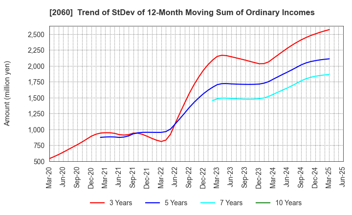2060 FEED ONE CO., LTD.: Trend of StDev of 12-Month Moving Sum of Ordinary Incomes