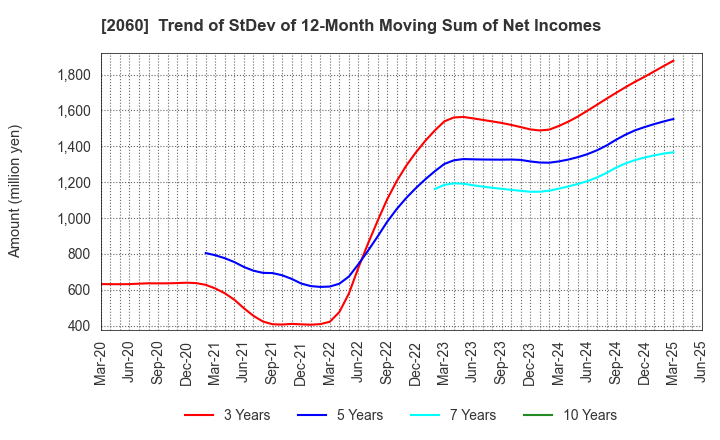 2060 FEED ONE CO., LTD.: Trend of StDev of 12-Month Moving Sum of Net Incomes