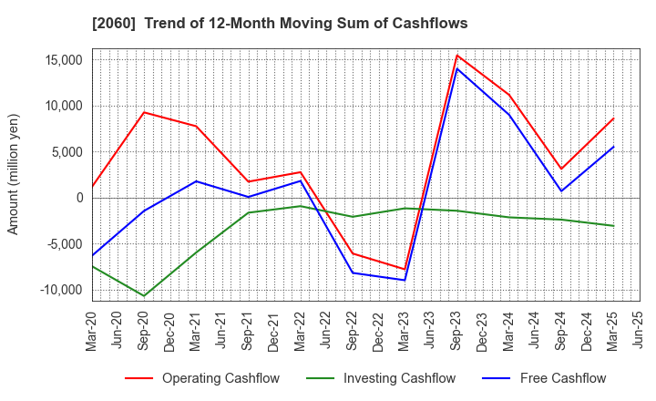 2060 FEED ONE CO., LTD.: Trend of 12-Month Moving Sum of Cashflows