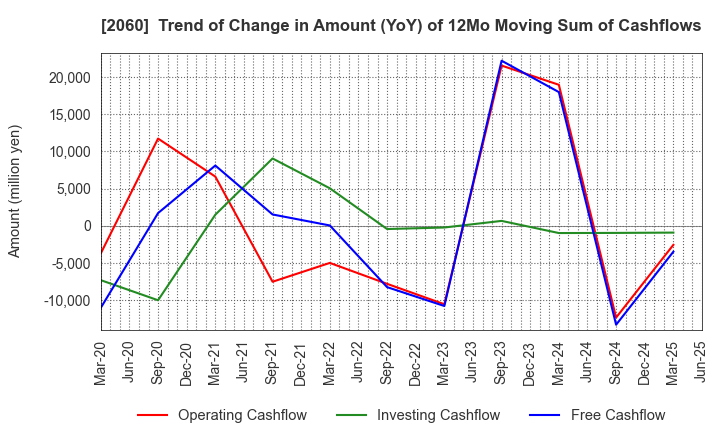 2060 FEED ONE CO., LTD.: Trend of Change in Amount (YoY) of 12Mo Moving Sum of Cashflows