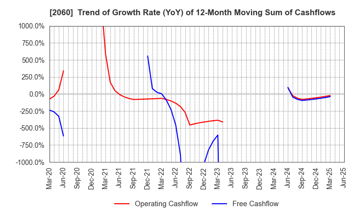 2060 FEED ONE CO., LTD.: Trend of Growth Rate (YoY) of 12-Month Moving Sum of Cashflows
