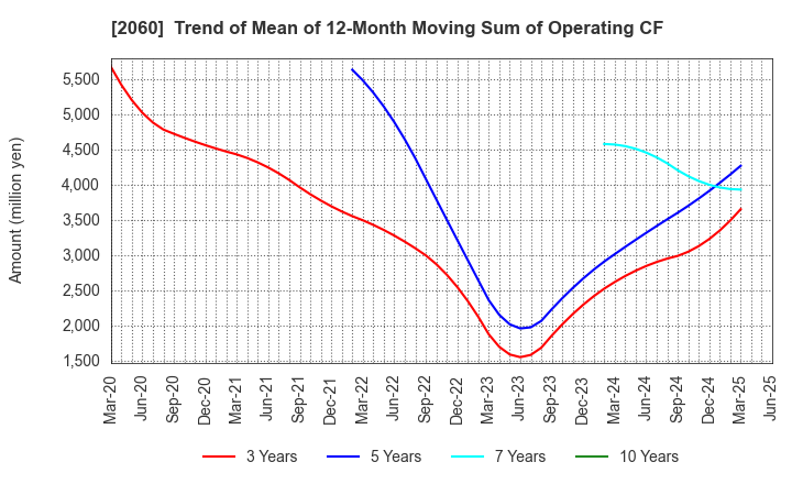 2060 FEED ONE CO., LTD.: Trend of Mean of 12-Month Moving Sum of Operating CF