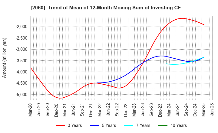 2060 FEED ONE CO., LTD.: Trend of Mean of 12-Month Moving Sum of Investing CF