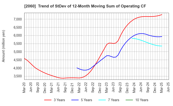 2060 FEED ONE CO., LTD.: Trend of StDev of 12-Month Moving Sum of Operating CF