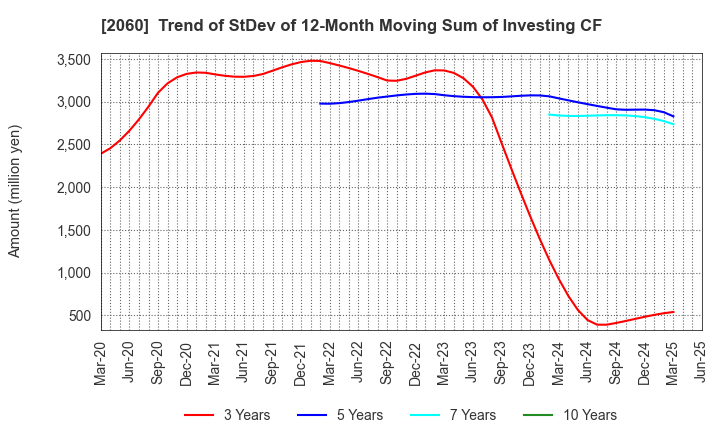 2060 FEED ONE CO., LTD.: Trend of StDev of 12-Month Moving Sum of Investing CF