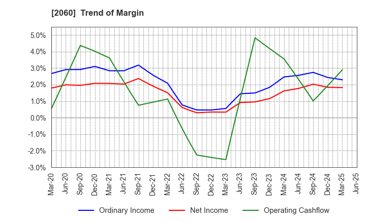 2060 FEED ONE CO., LTD.: Trend of Margin