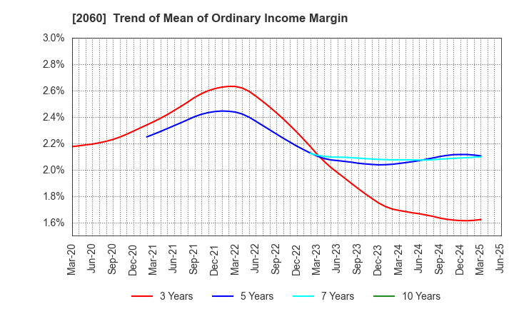 2060 FEED ONE CO., LTD.: Trend of Mean of Ordinary Income Margin