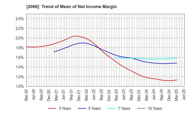 2060 FEED ONE CO., LTD.: Trend of Mean of Net Income Margin
