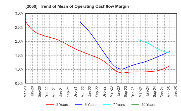 2060 FEED ONE CO., LTD.: Trend of Mean of Operating Cashflow Margin